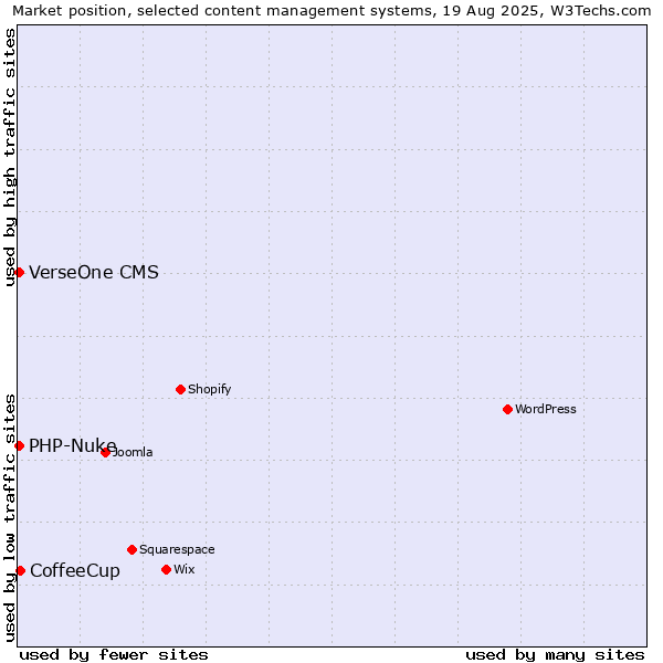 Market position of CoffeeCup vs. PHP-Nuke vs. VerseOne CMS