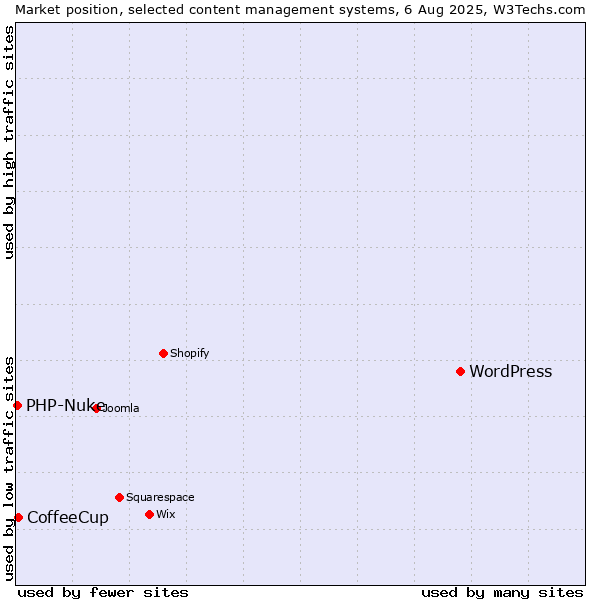 Market position of WordPress vs. CoffeeCup vs. PHP-Nuke