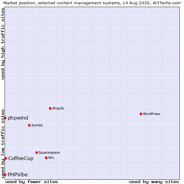 Market position of CoffeeCup vs. phpwind vs. PHPVibe