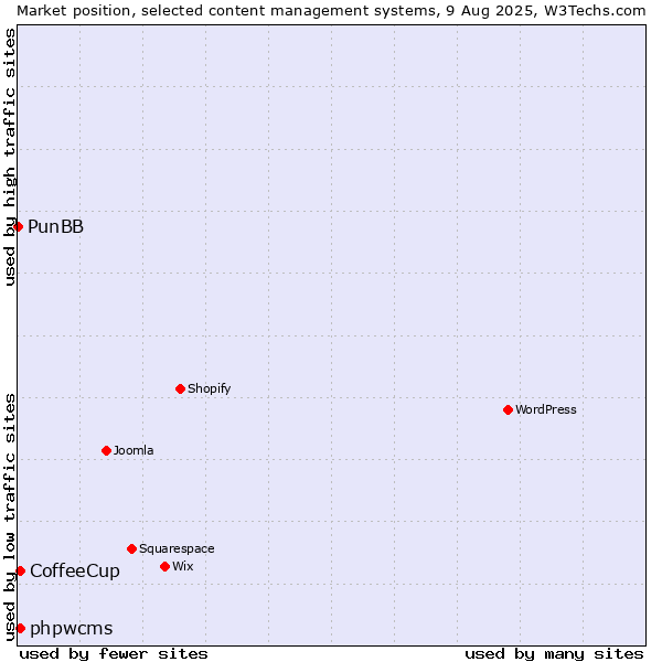 Market position of CoffeeCup vs. phpwcms vs. PunBB