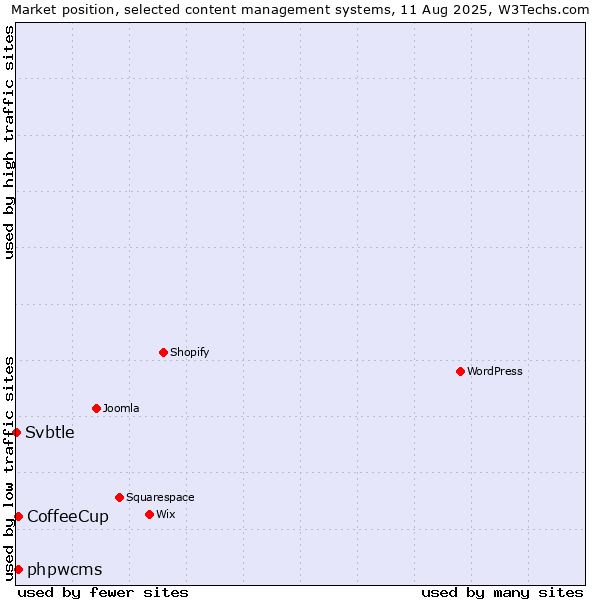 Market position of CoffeeCup vs. phpwcms vs. Svbtle