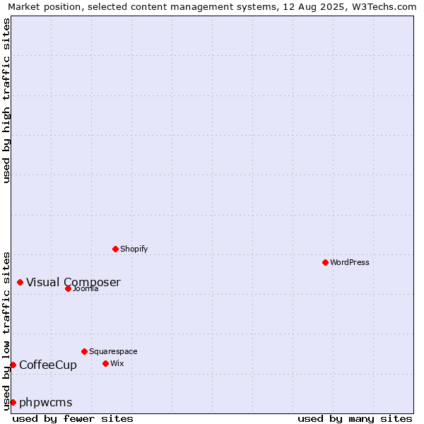 Market position of Visual Composer vs. phpwcms vs. CoffeeCup