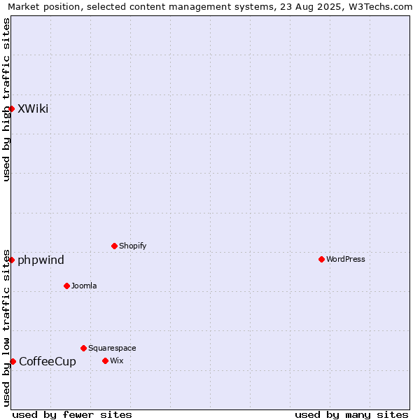 Market position of CoffeeCup vs. phpwind vs. XWiki
