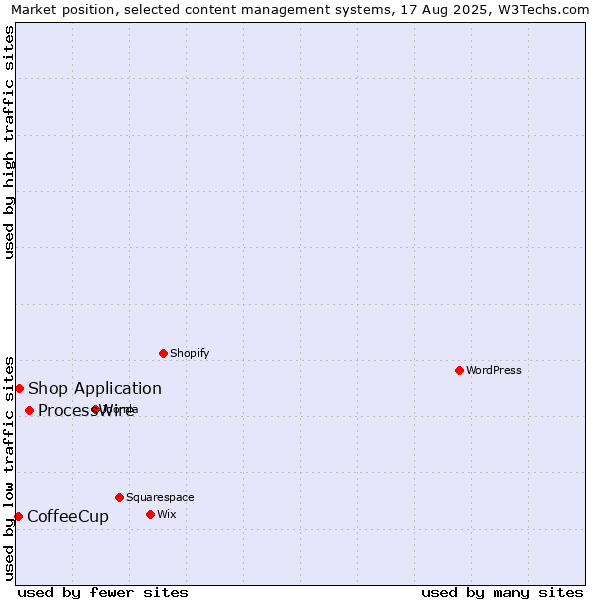 Market position of ProcessWire vs. Shop Application vs. CoffeeCup