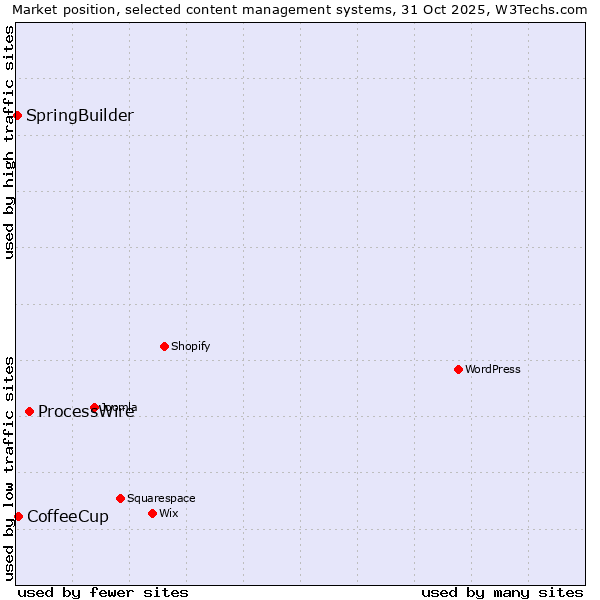 Market position of ProcessWire vs. CoffeeCup vs. SpringBuilder