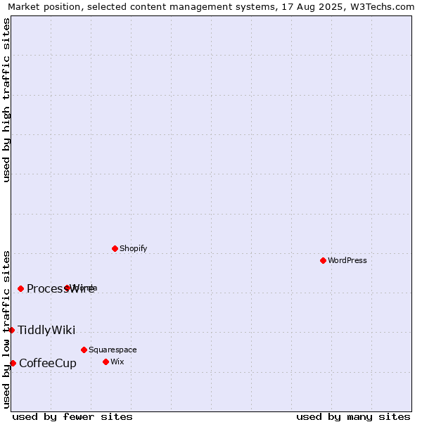 Market position of ProcessWire vs. CoffeeCup vs. TiddlyWiki