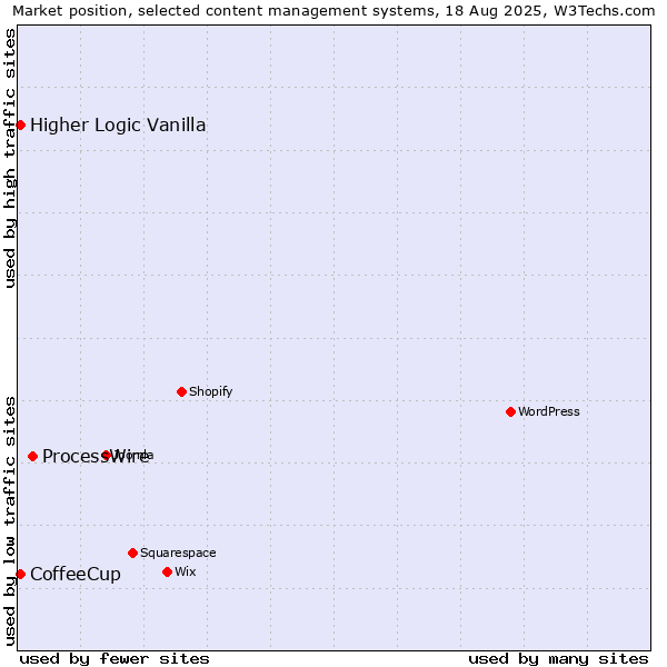 Market position of ProcessWire vs. Higher Logic Vanilla vs. CoffeeCup