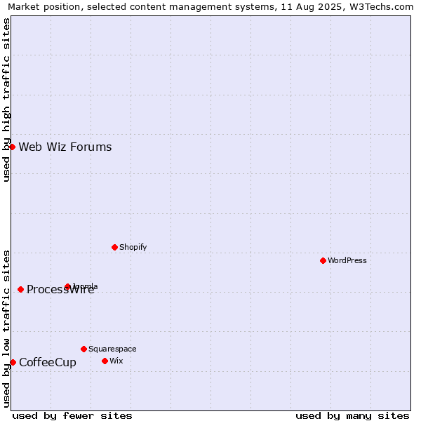 Market position of ProcessWire vs. CoffeeCup vs. Web Wiz Forums
