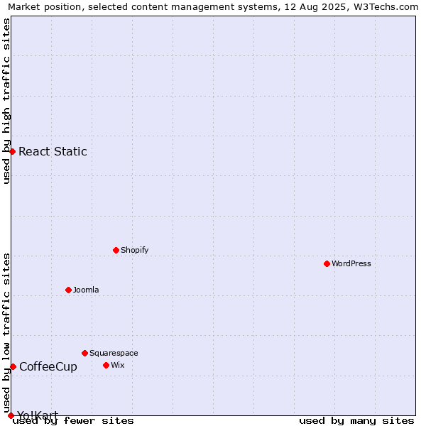 Market position of CoffeeCup vs. React Static vs. Yo!Kart