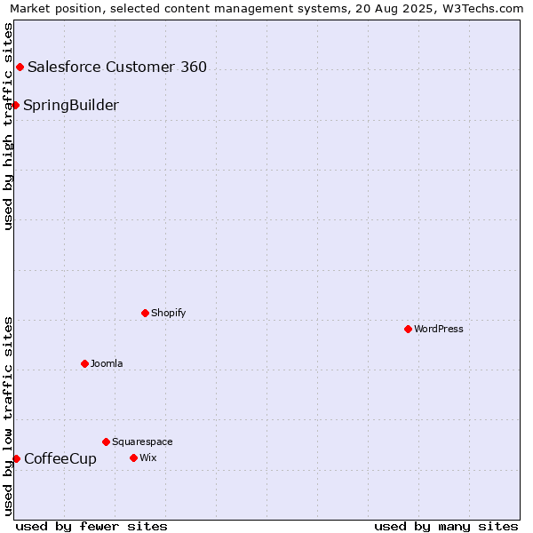 Market position of Salesforce Customer 360 vs. CoffeeCup vs. SpringBuilder
