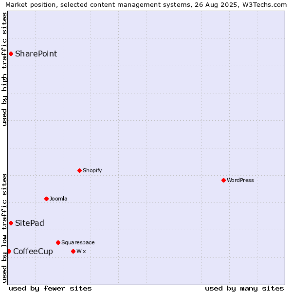 Market position of SitePad vs. SharePoint vs. CoffeeCup