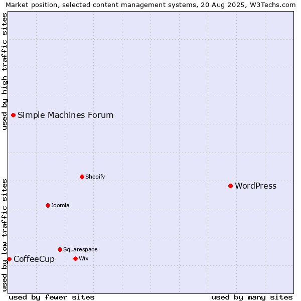 Market position of WordPress vs. Simple Machines Forum vs. CoffeeCup