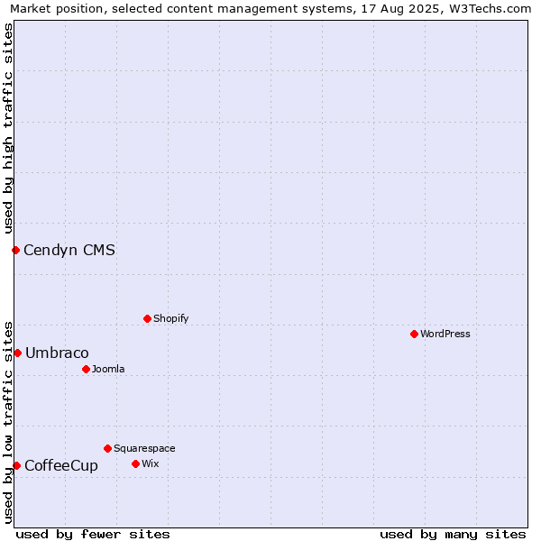 Market position of Umbraco vs. CoffeeCup vs. Cendyn CMS