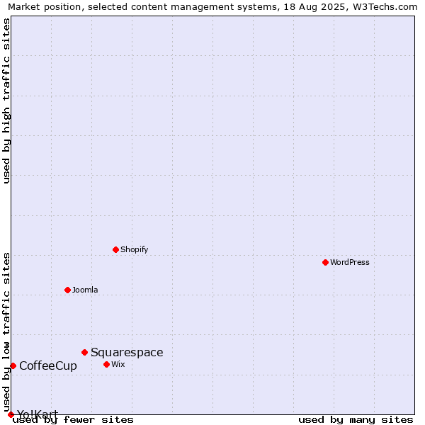 Market position of Squarespace vs. CoffeeCup vs. Yo!Kart