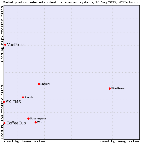 Market position of VuePress vs. CoffeeCup vs. SX CMS