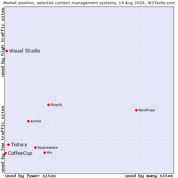 Market position of Tistory vs. Visual Studio vs. CoffeeCup