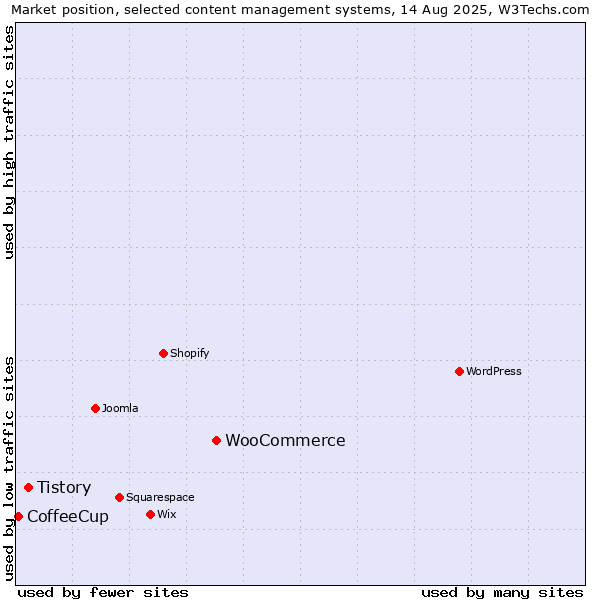 Market position of WooCommerce vs. Tistory vs. CoffeeCup