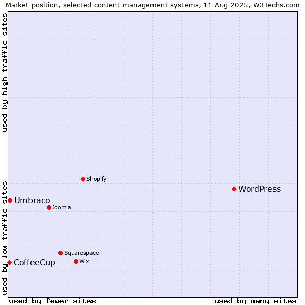Market position of WordPress vs. Umbraco vs. CoffeeCup