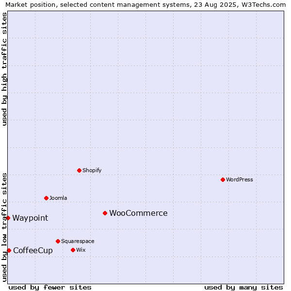 Market position of WooCommerce vs. CoffeeCup vs. Waypoint