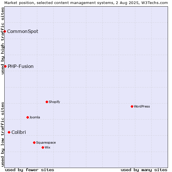 Market position of Colibri vs. PHP-Fusion vs. CommonSpot