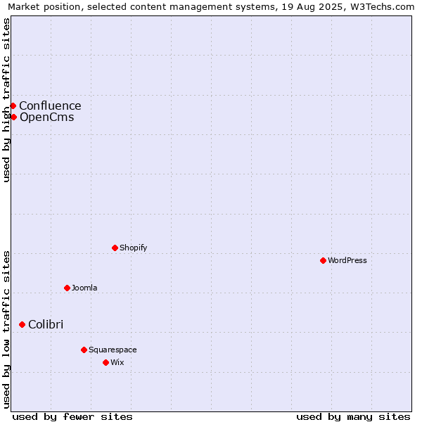 Market position of Colibri vs. OpenCms vs. Confluence