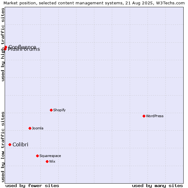 Market position of Colibri vs. Confluence vs. PlushForums