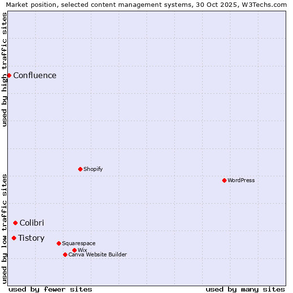 Market position of Colibri vs. Tistory vs. Confluence