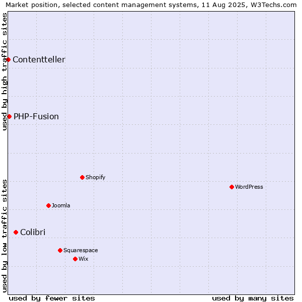 Market position of Colibri vs. PHP-Fusion vs. Contentteller