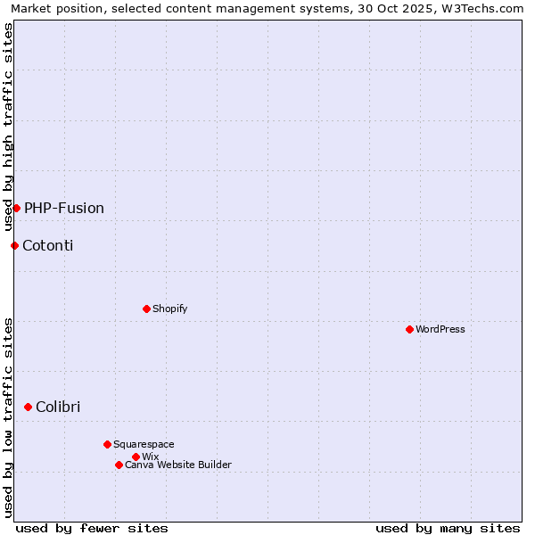 Market position of Colibri vs. PHP-Fusion vs. Cotonti