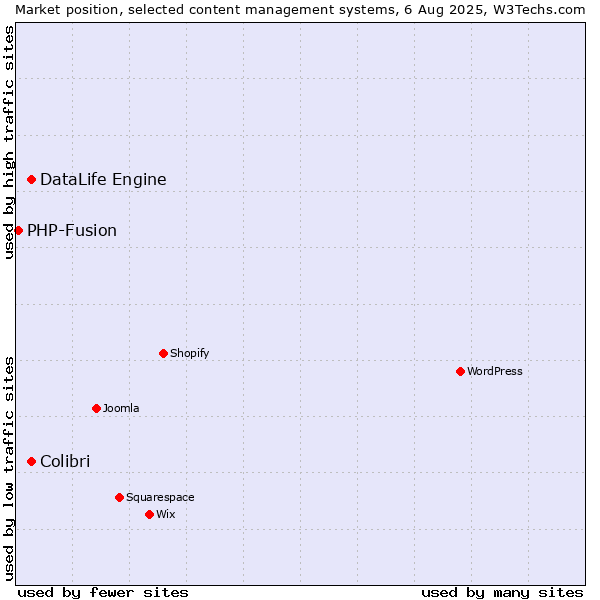 Market position of DataLife Engine vs. Colibri vs. PHP-Fusion