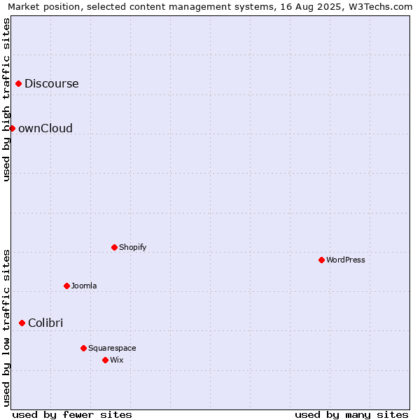 Market position of Colibri vs. Discourse vs. ownCloud