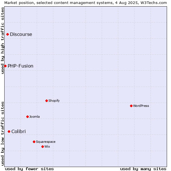 Market position of Colibri vs. Discourse vs. PHP-Fusion