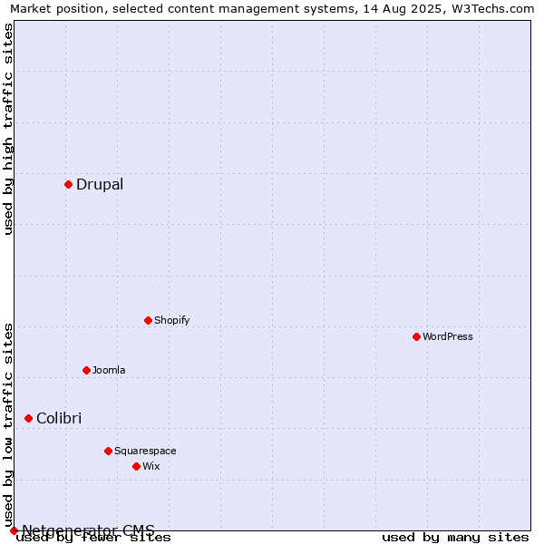 Market position of Drupal vs. Colibri vs. Netgenerator CMS