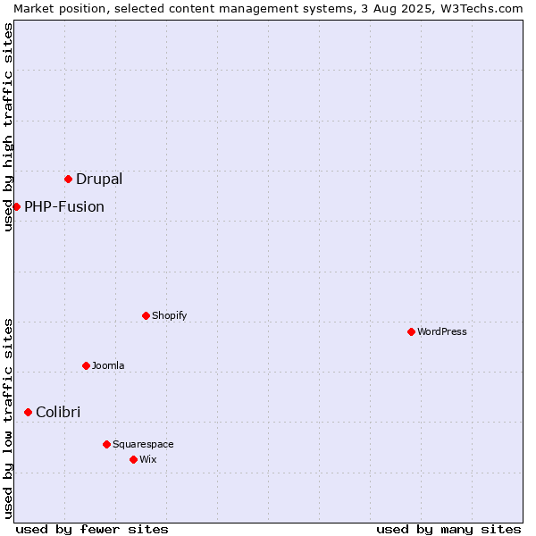 Market position of Drupal vs. Colibri vs. PHP-Fusion
