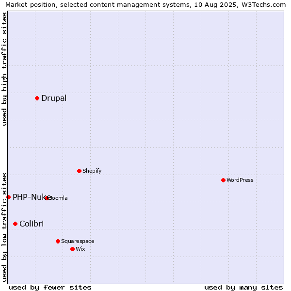 Market position of Drupal vs. Colibri vs. PHP-Nuke