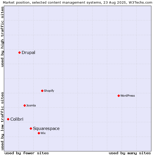 Market position of Squarespace vs. Drupal vs. Colibri