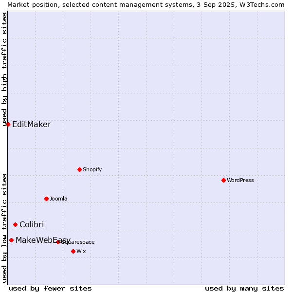 Market position of Colibri vs. MakeWebEasy vs. EditMaker