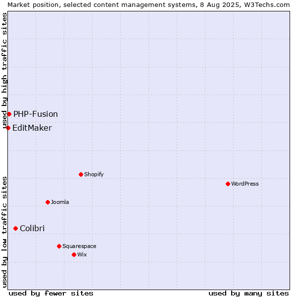 Market position of Colibri vs. PHP-Fusion vs. EditMaker