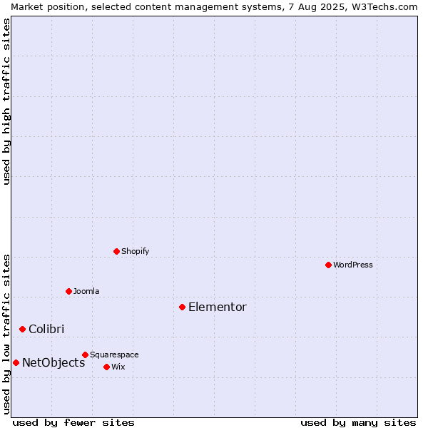 Market position of Elementor vs. Colibri vs. NetObjects
