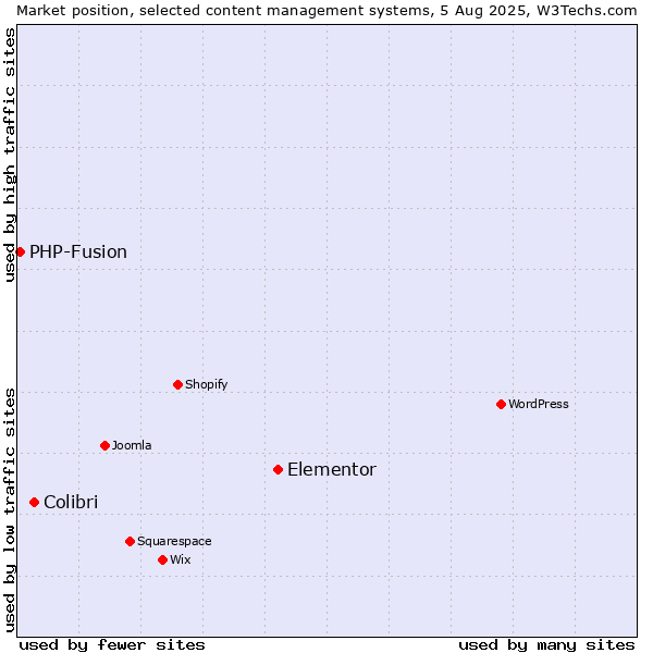 Market position of Elementor vs. Colibri vs. PHP-Fusion