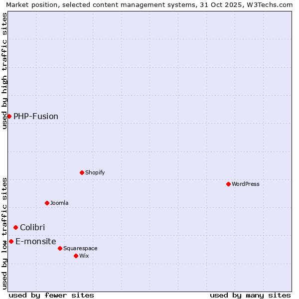 Market position of Colibri vs. E-monsite vs. PHP-Fusion