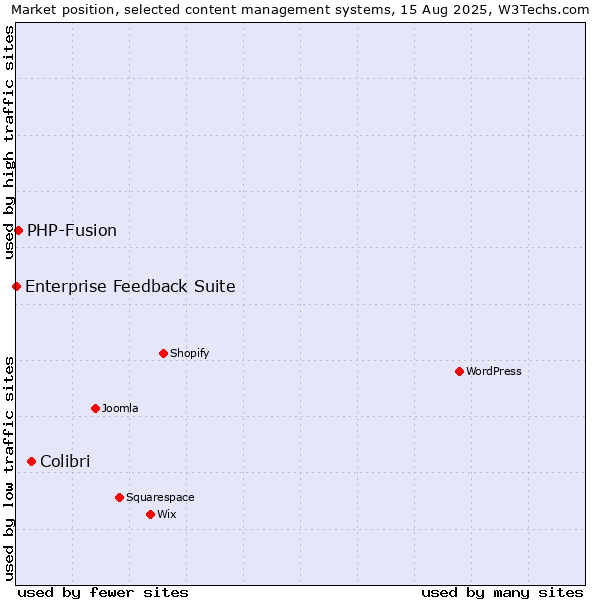 Market position of Colibri vs. PHP-Fusion vs. Enterprise Feedback Suite