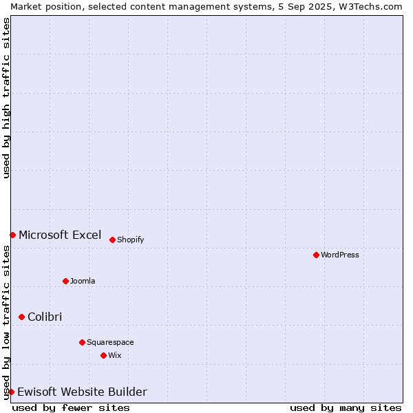 Market position of Colibri vs. Microsoft Excel vs. Ewisoft Website Builder