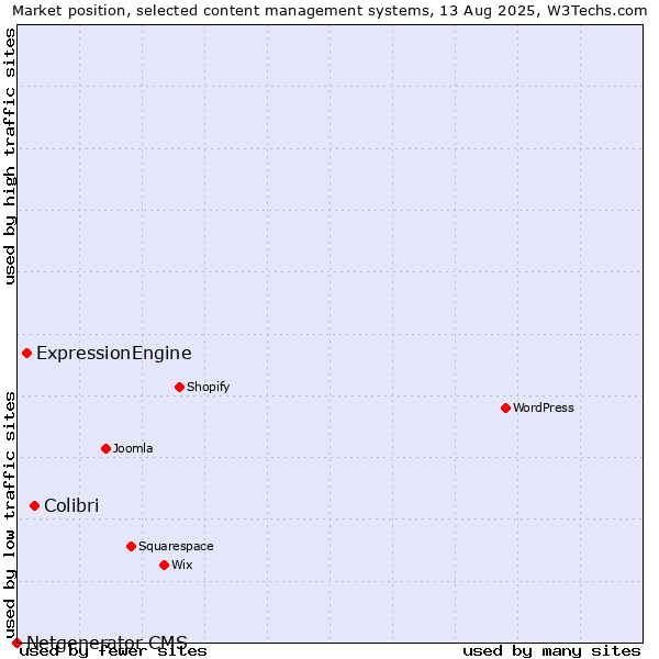 Market position of Colibri vs. ExpressionEngine vs. Netgenerator CMS