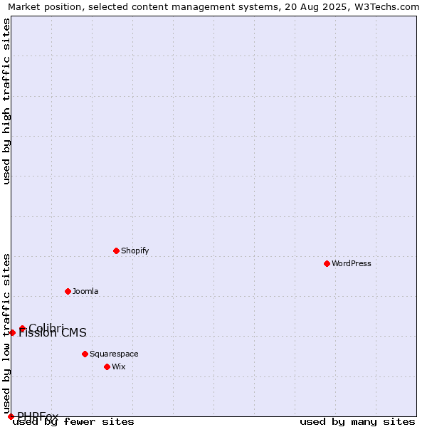 Market position of Colibri vs. Fission CMS vs. PHPFox