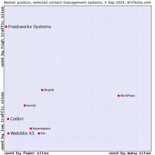Market position of WebSite X5 vs. Colibri vs. Freshworks Systems