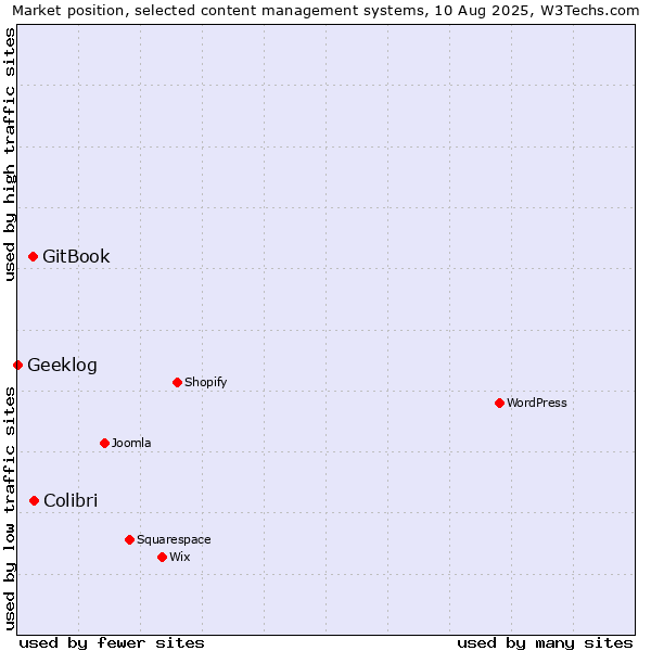 Market position of Colibri vs. GitBook vs. Geeklog