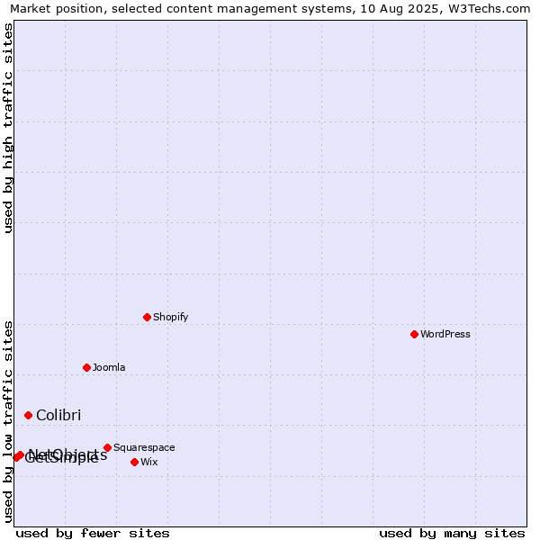 Market position of Colibri vs. NetObjects vs. GetSimple