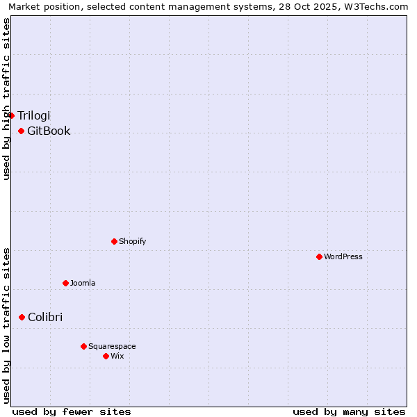 Market position of Colibri vs. GitBook vs. Trilogi