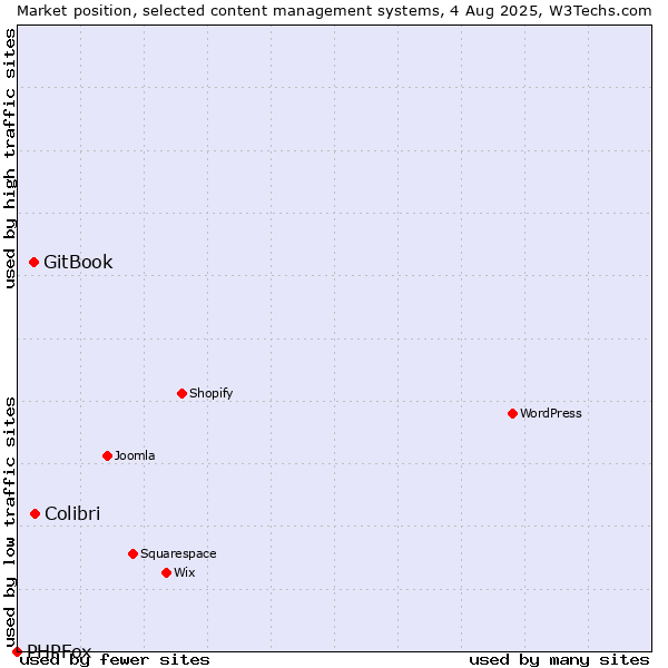 Market position of Colibri vs. GitBook vs. PHPFox